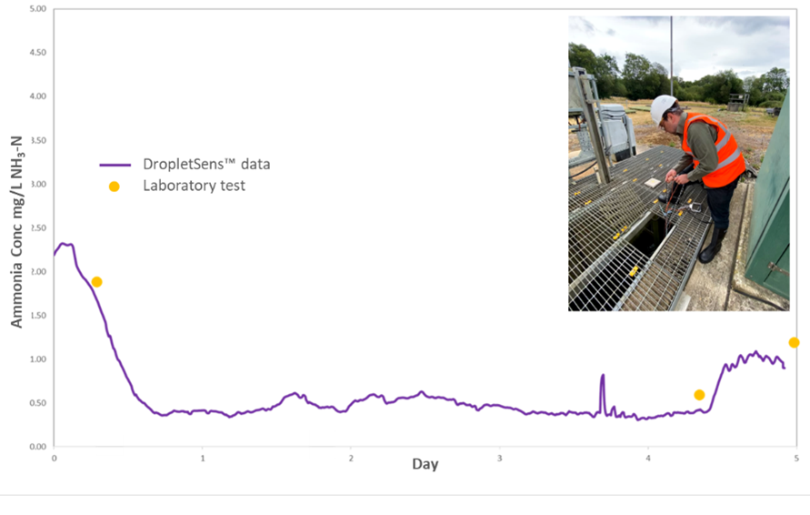 SouthWestSensor ammonia probe launch